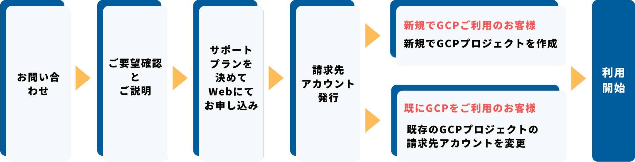 ご利用までの流れ