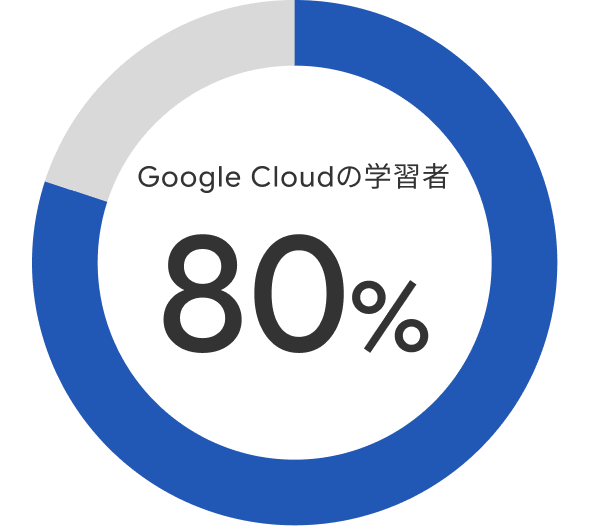Google Cloudの学習者 80%