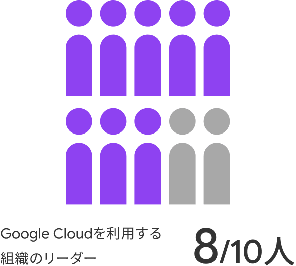 Google Cloudを利用する組織のリーダー 8/10人