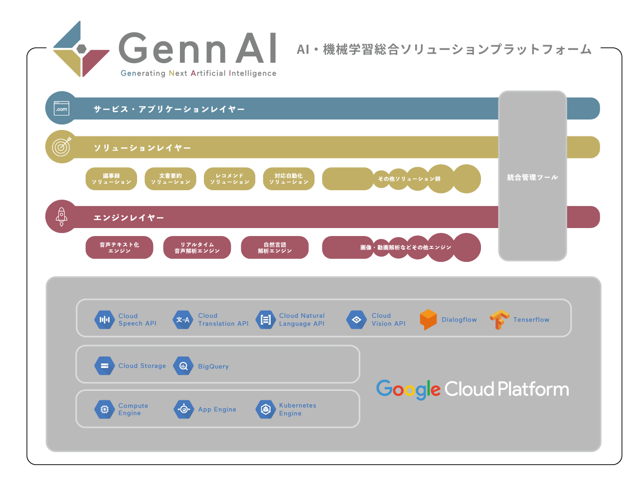 GennAIサービス概念図