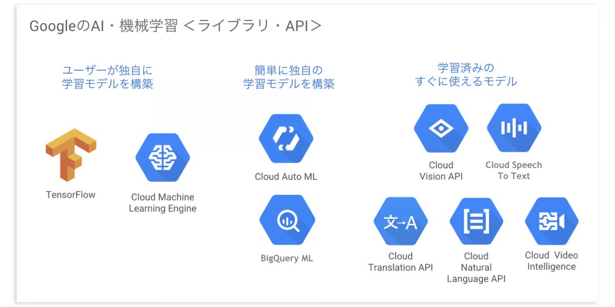 GCP / Google Cloud API / AutoML 及び AI・機械学習を活用したシステム構築