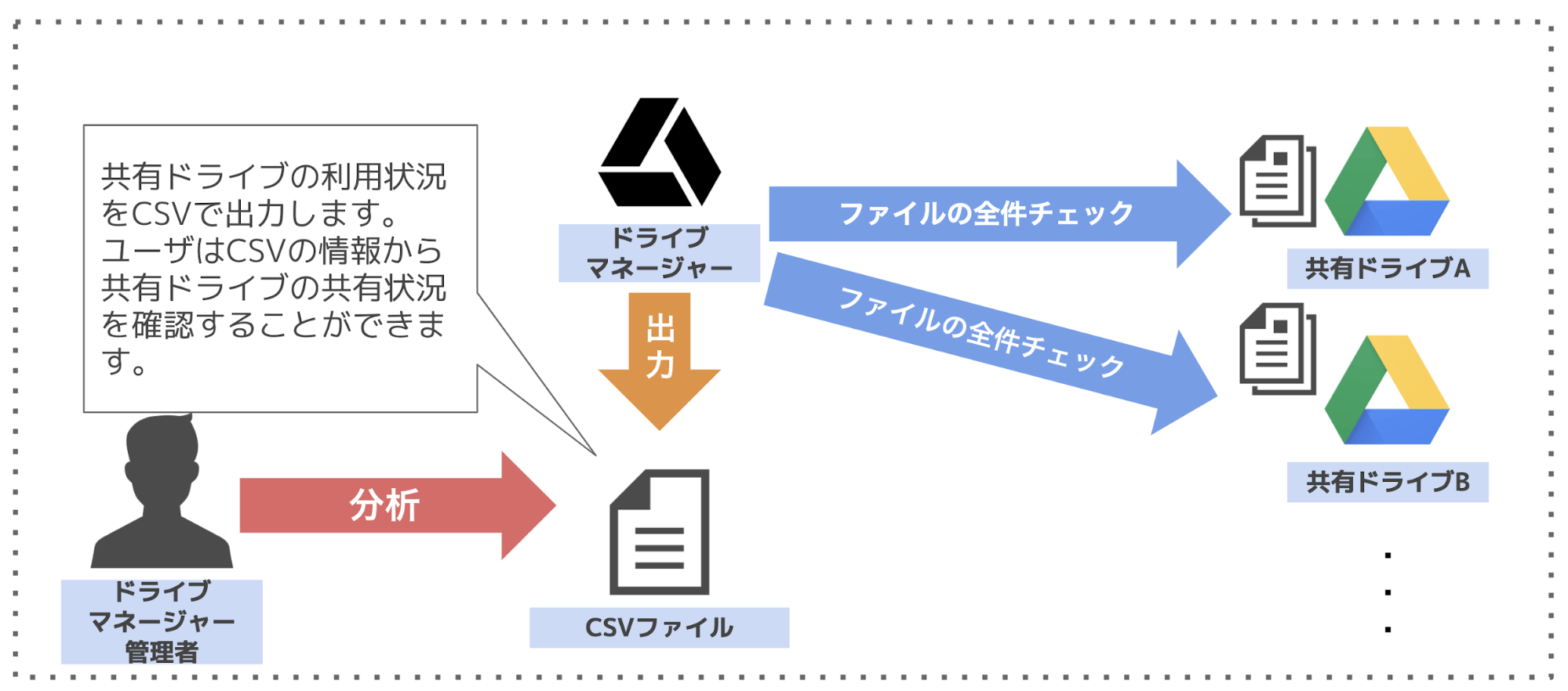 ドライブマネージャー クラウドエース株式会社