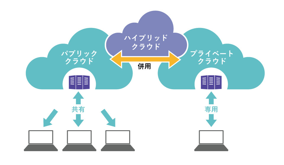 クラウドコンピューティングの意味や種類とは 導入時のポイント解説 クラウドエース株式会社