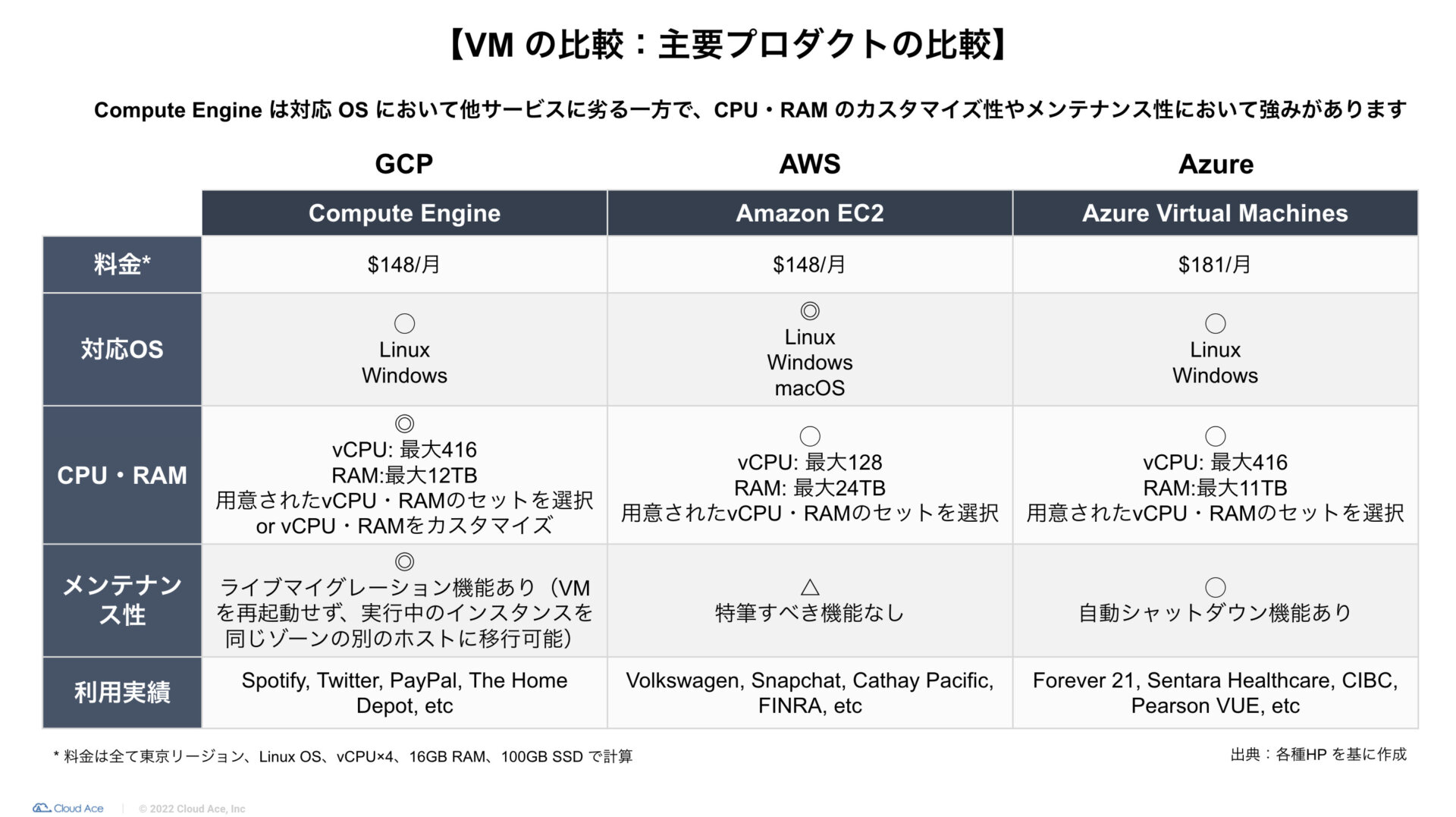 クラウドサービス比較表 クラウドエース株式会社 クラウドサービス比較表 クラウドエース株式会社