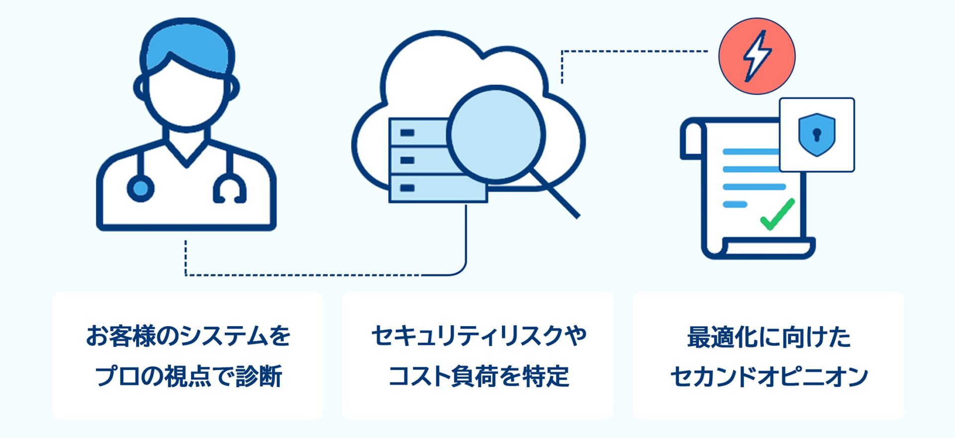 Google Cloud活用診断サービス(Cloud Doctor)