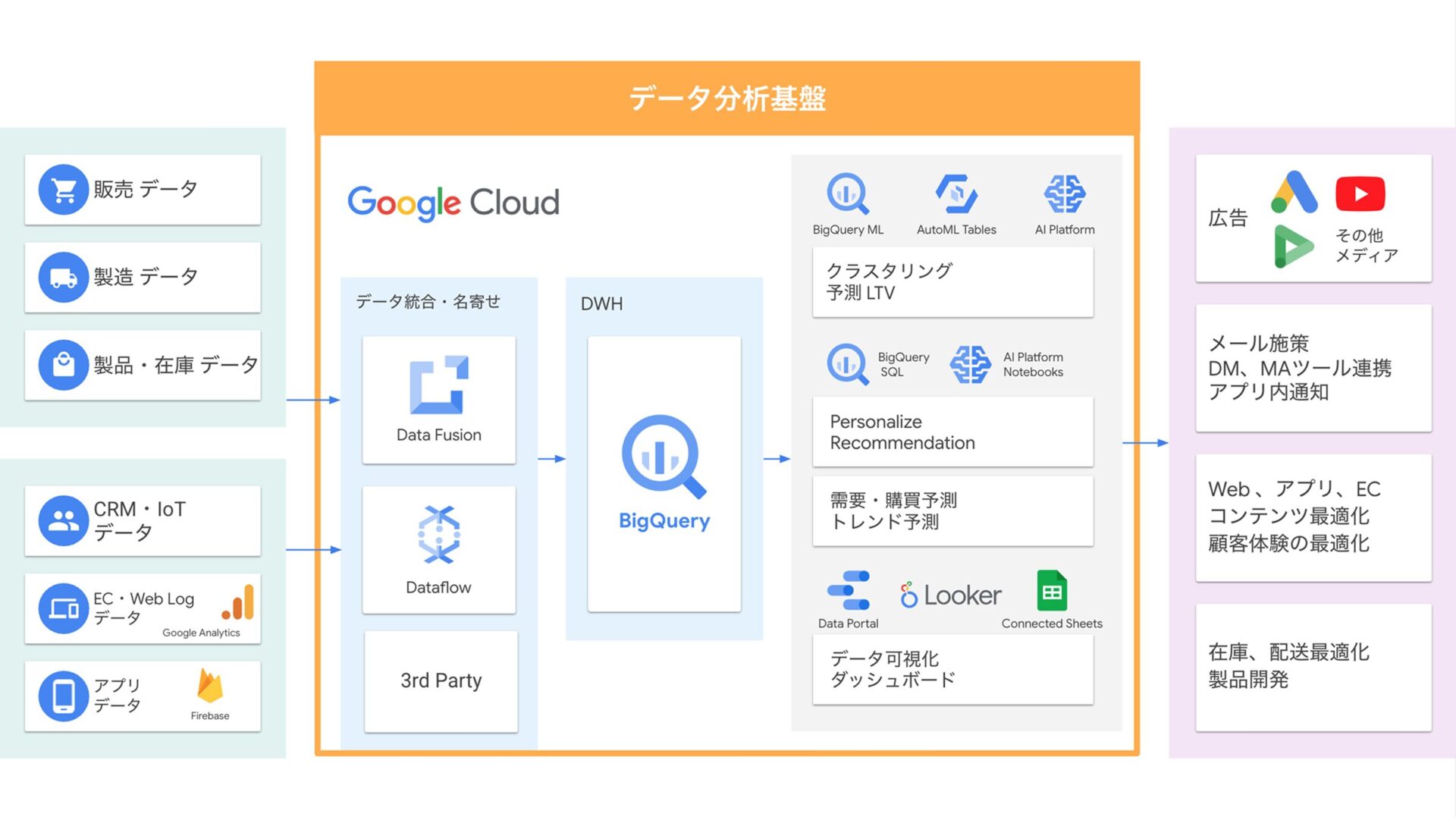 データ分析基盤構築支援