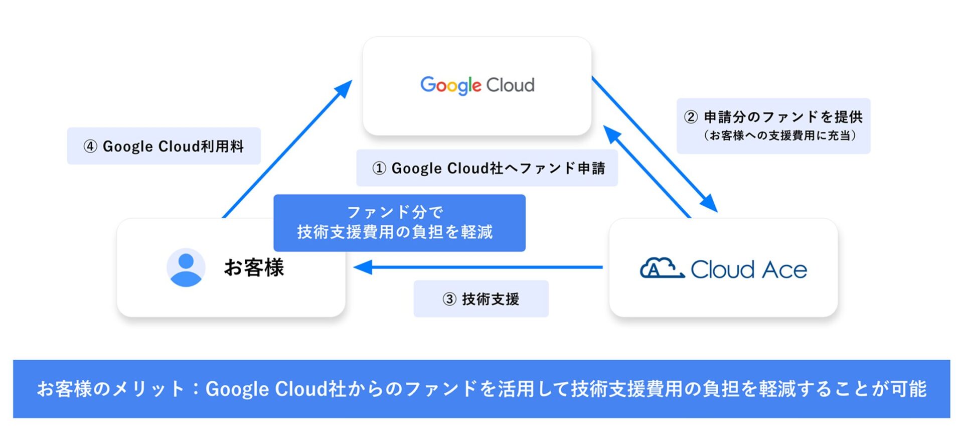 Google Cloudの技術支援について、Google Cloud社から資金提供を受ける仕組み