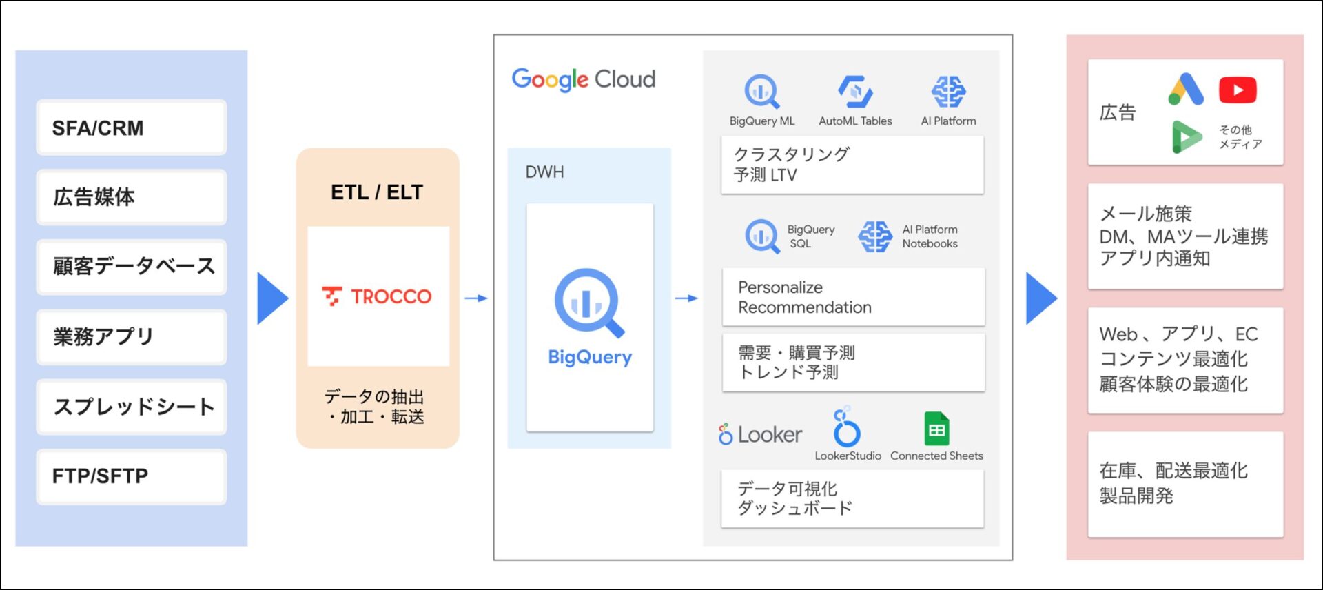 ETLツール構築支援（TROCCO トロッコ）