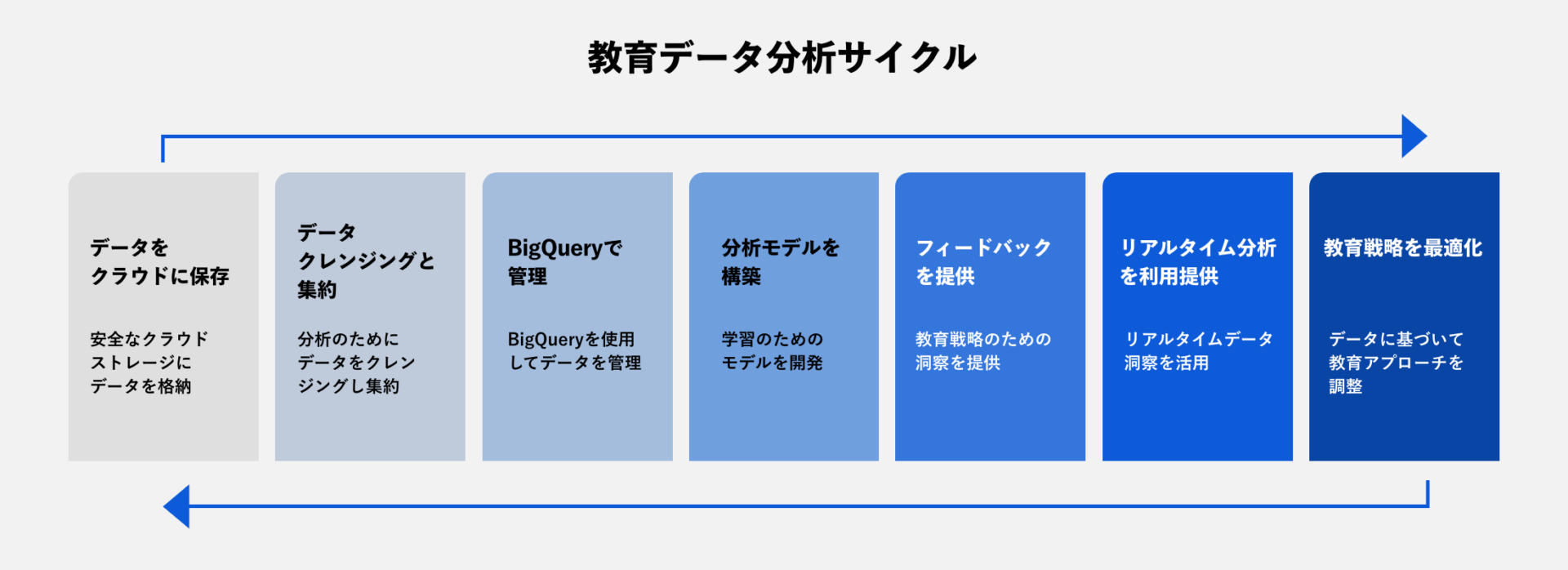 データ分析基盤を構築し、個別最適化した教育の実現へ