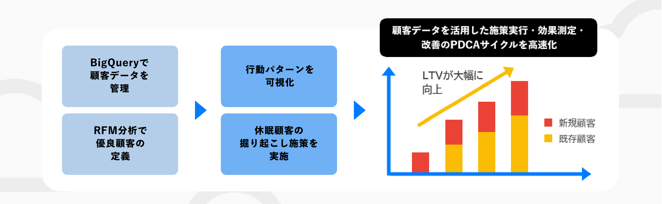 顧客購買データの活用でLTV(Life Time Value)最大化