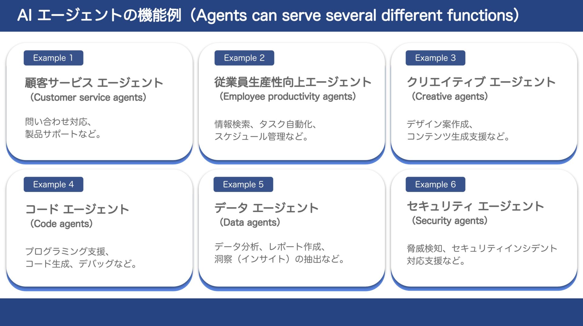 AIエージェントの機能例を示す図。6つの例が挙げられている。顧客サービスエージェント、従業員生産性向上エージェント、クリエイティブエージェント、コードエージェント、データエージェント、セキュリティエージェント。