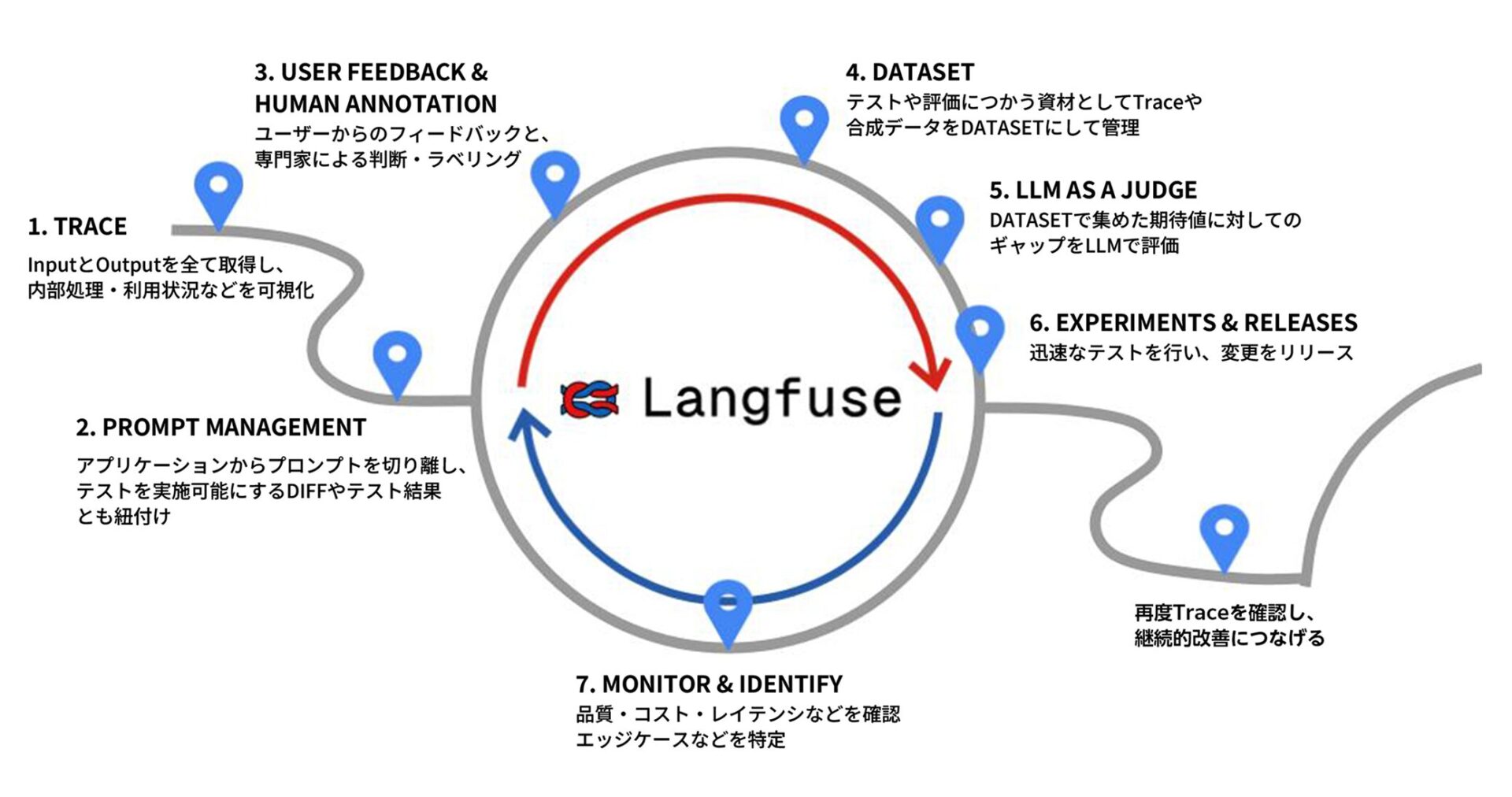 GenAI Ops / Langfuse導入支援