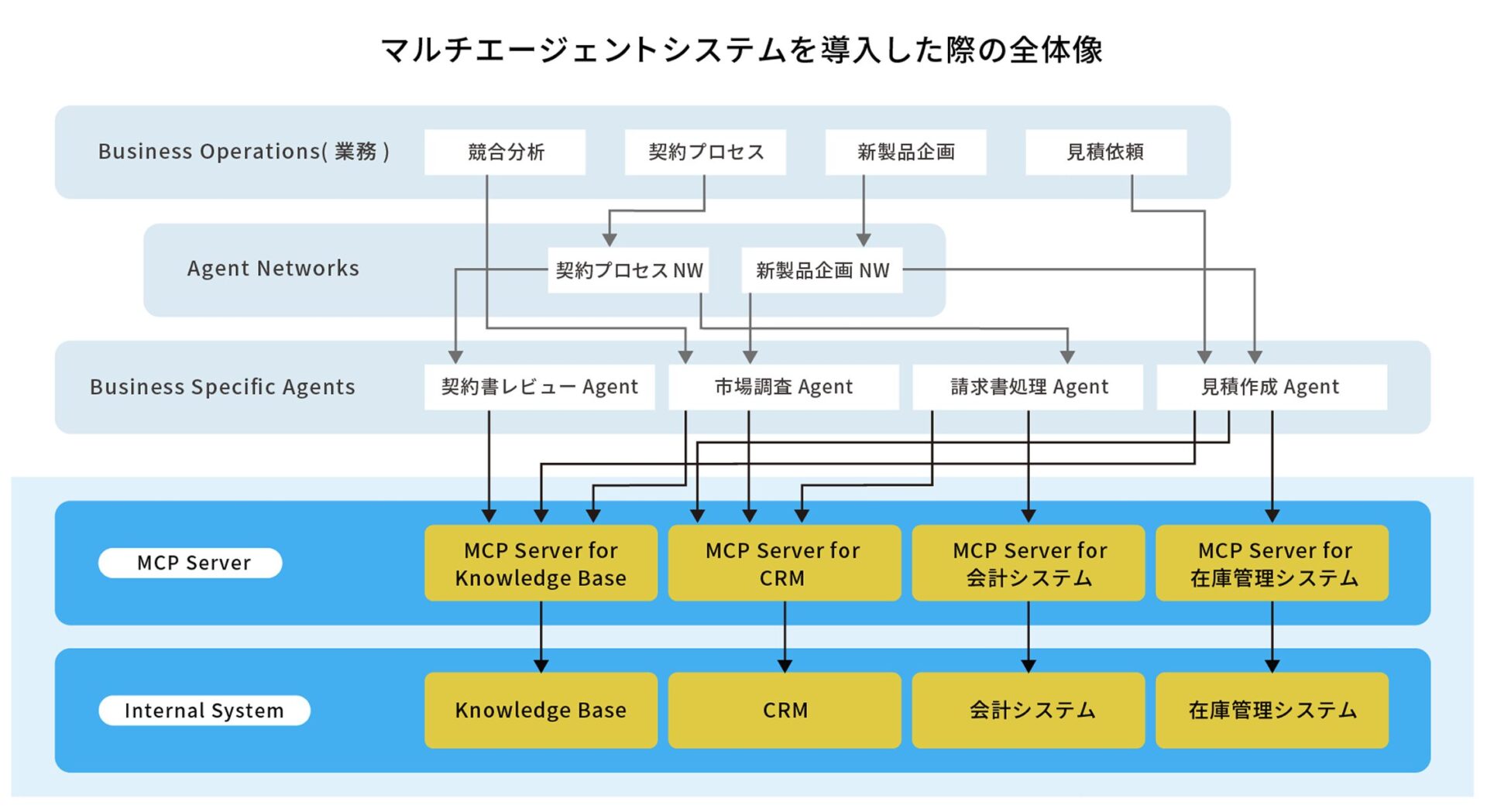 MCP開発支援