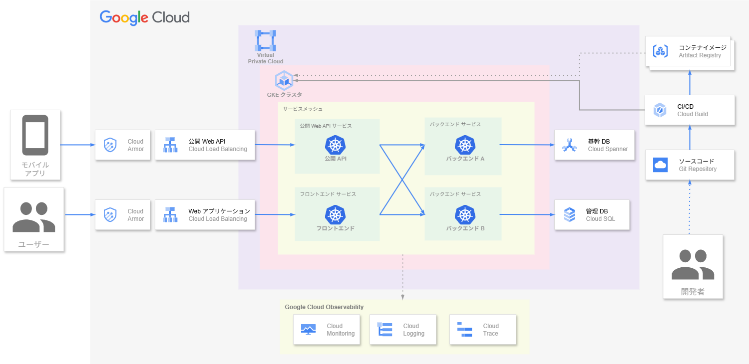 GKEによるコンテナアプリケーション実行基盤構築