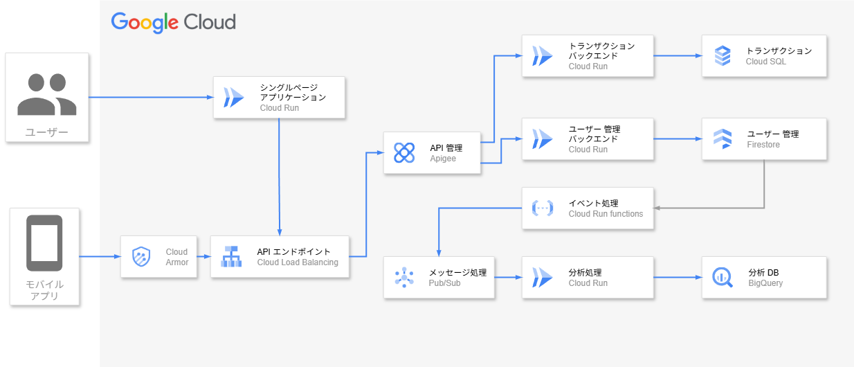 サーバーレスアーキテクチャによるAPIバックエンド構築