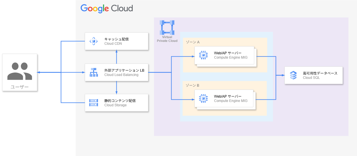 スケーラブルなWebアプリケーション基盤構築