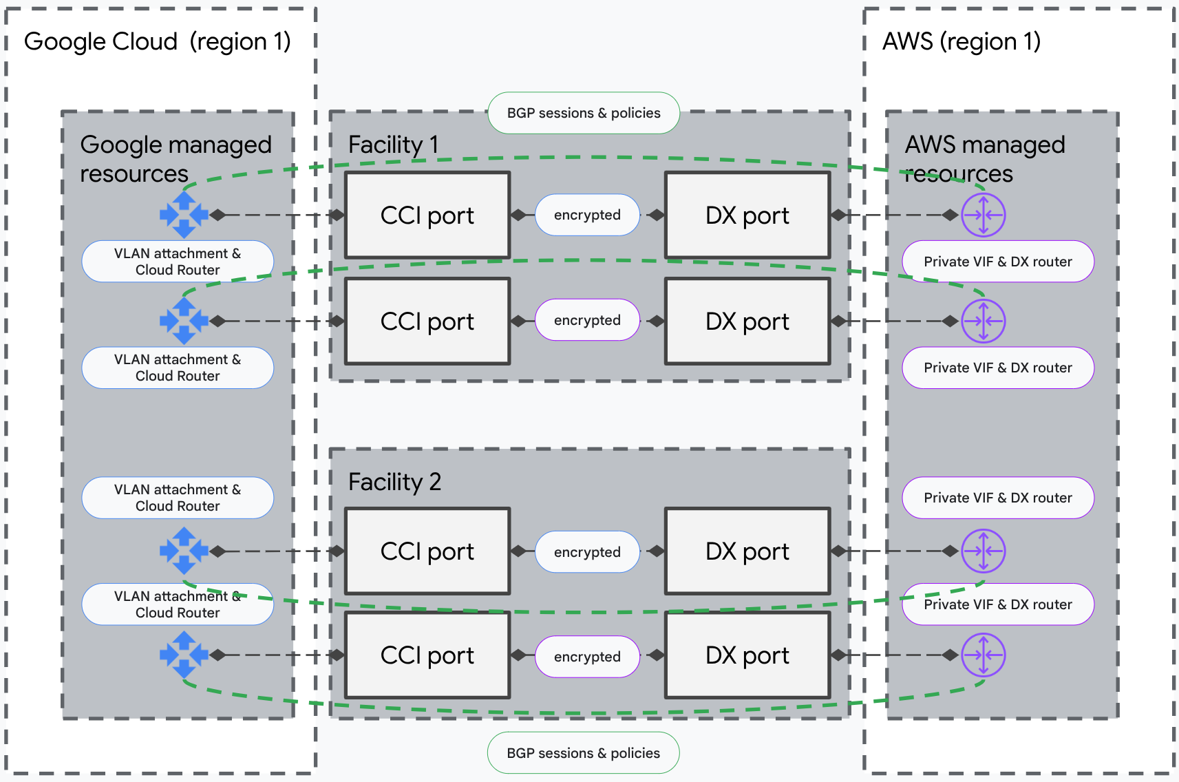 物理・論理の両面で4重に保護された接続アーキテクチャ