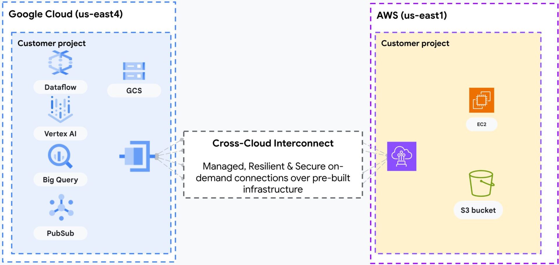 Google Cloudの分析・AI基盤とAWSのリソースを直結する多様なワークロード