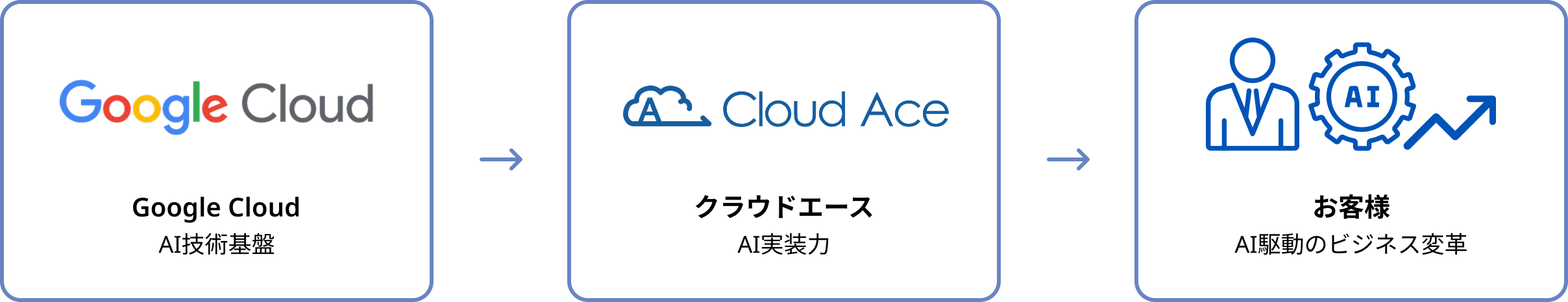 クラウドエースが実現するAI駆動のビジネス変革