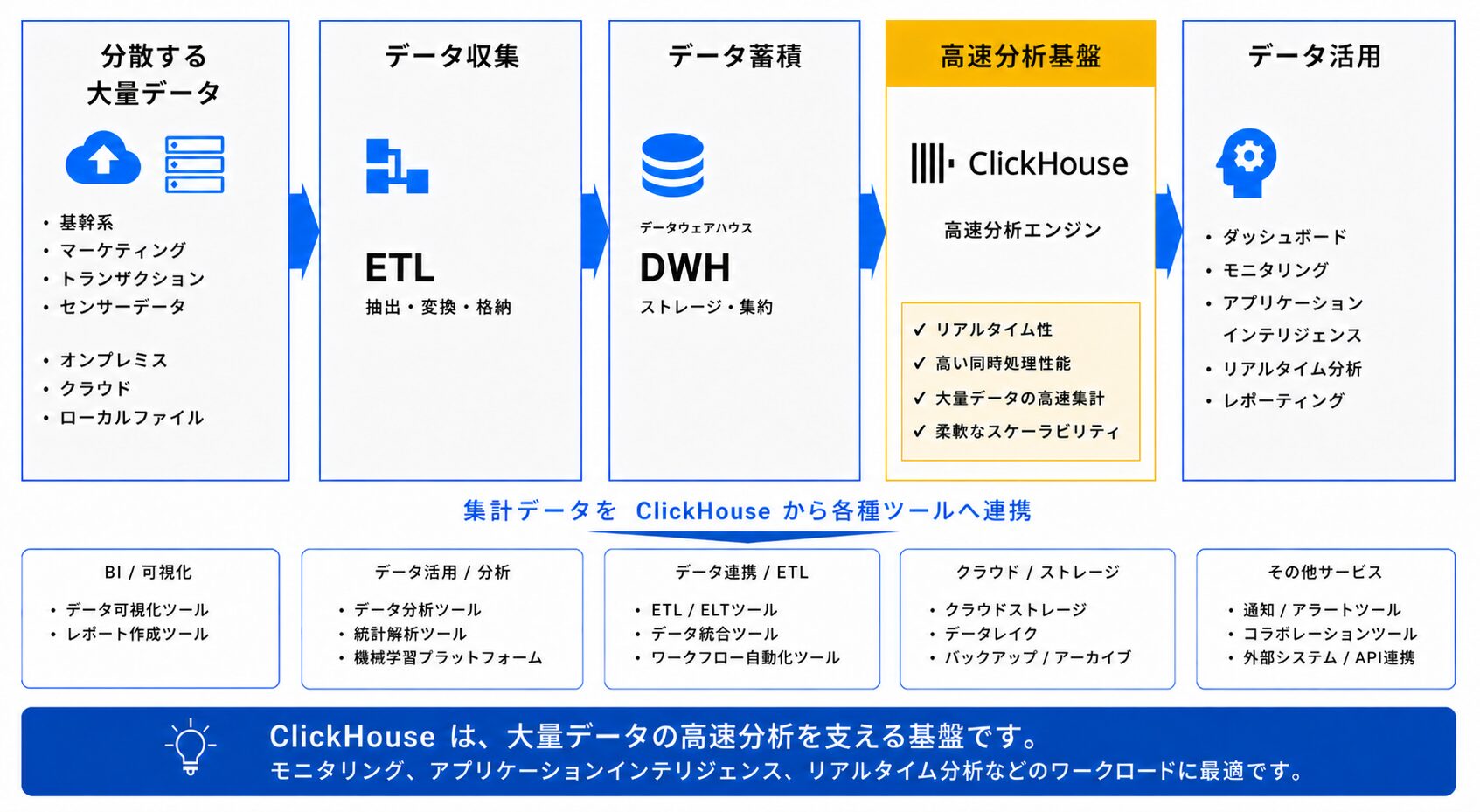 データ基盤ソリューション群におけるClickHouseの位置付け