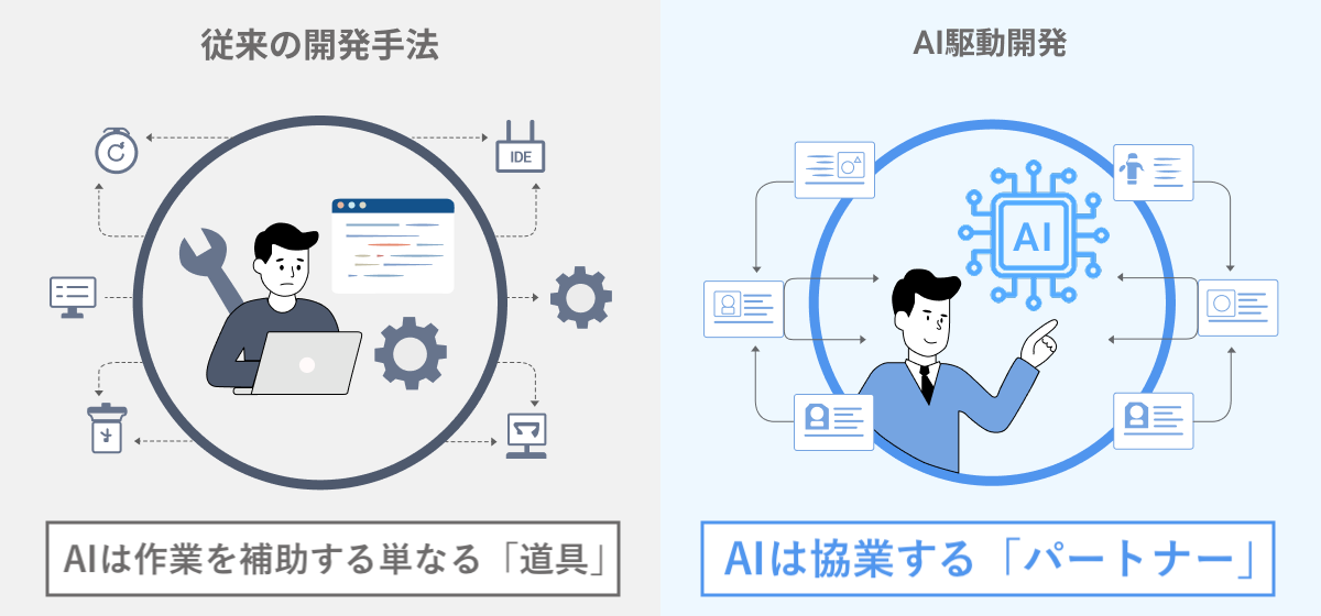 AI駆動開発とは？