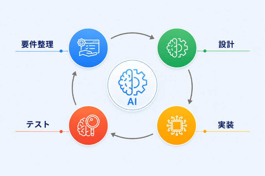 AI駆動開発でスピードと品質を両立