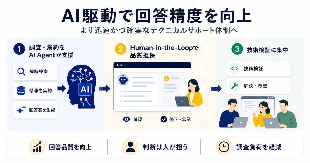 AI駆動で回答精度を向上！より迅速かつ確実なGoogle Cloudのテクニカルサポート体制を実現